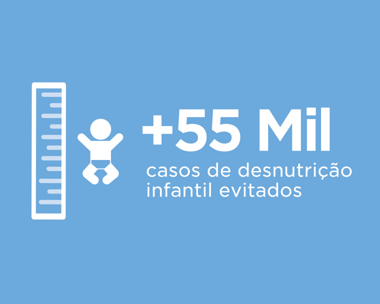 +55 mil casos de desnutrição infantil evitados