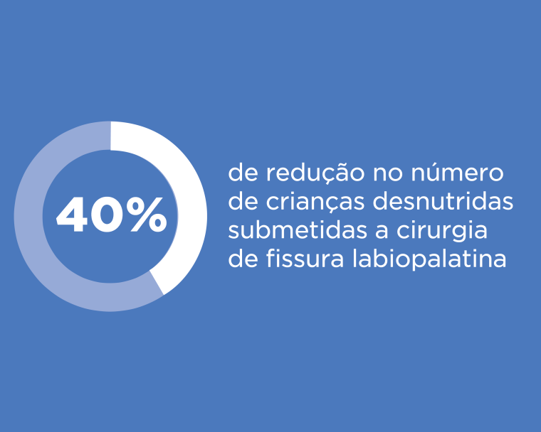 40% de redução no número de crianças desnutridas submetidas a cirurgia de fissura labiopalatina 